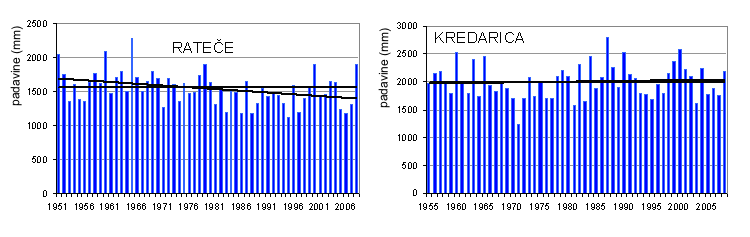 Razlini trendi padavin v alpskem prostoru 