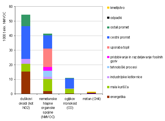 Struktura izpustov predhodnikov ozona glede na vir onesnaevanja v letu 2007