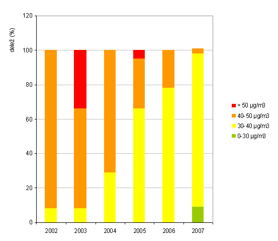 Izpostavljenost otrok (0-15 let) povianim koncentracijam delcev PM<sub>10</sub> v zunanjem zraku (po priporoilih Svetovne zdravstvene organizacije je priporoljiva letna vrednost za PM<sub>10</sub> 20 µg/m<sup>3</sup>, EU postavlja mejo 40 µg/m<sup>3</sup>)