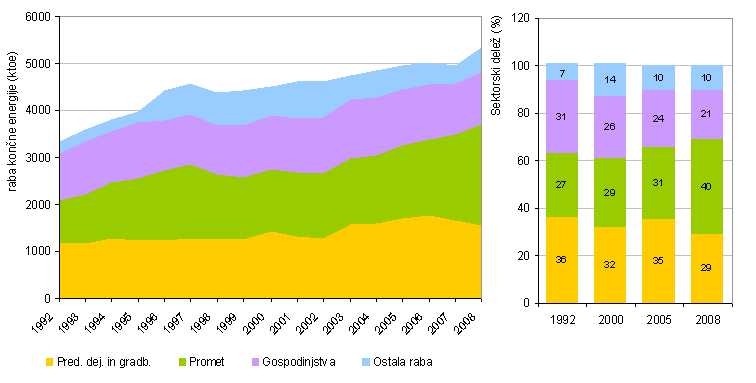 Raba konne energije po sektorjih za obdobje 1992-2008 in delei posameznih sektorjev v rabi konne energije v letih 1992, 2000, 2005 in 2008