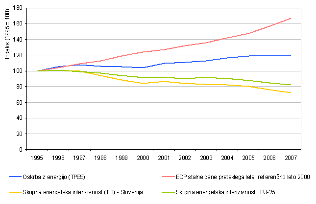 Gibanje skupne rabe energije, bruto domaega proizvoda ter skupne energetske intenzivnosti v obdobju 1995-2007 glede na leto 1995 in primerjava z gibanjem intenzivnosti v EU-25