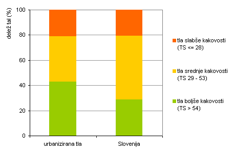 Kakovost tal urbaniziranih obmoij v obdobju 2002–2007