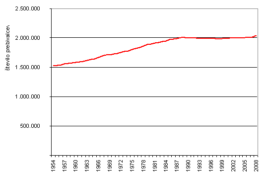 tevilo prebivalcev Slovenije 1954-2008 