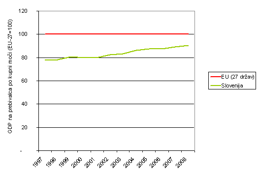 Primerjava BDP na prebivalca po kupni moi med Slovenijo in povprejem EU